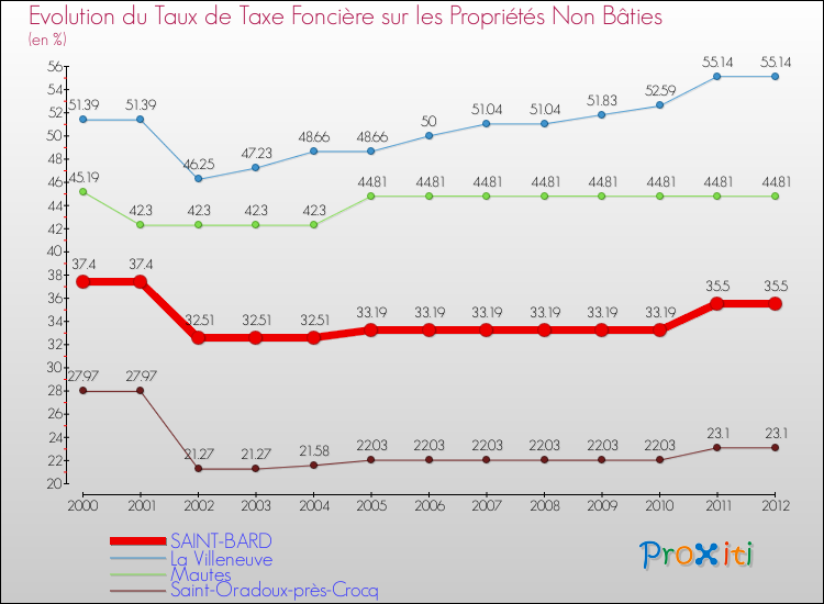 Evolution du taux de la taxe foncière sur les immeubles et terrains non batis pour SAINT-BARD et les communes proches de 2000 à 2012 Comparaison des taux de la taxe foncière sur les immeubles et terrains non batis pour SAINT-BARD et les communes voisines de 2000 à 2012