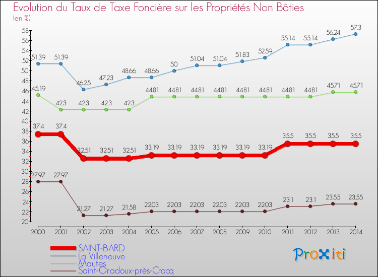 Evolution du taux de la taxe foncière sur les immeubles et terrains non batis pour SAINT-BARD et les communes proches de 2000 à 2014 Comparaison des taux de la taxe foncière sur les immeubles et terrains non batis pour SAINT-BARD et les communes voisines de 2000 à 2014
