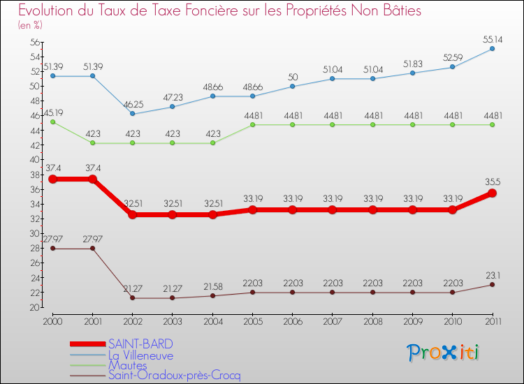 Evolution du taux de la taxe foncière sur les immeubles et terrains non batis pour SAINT-BARD et les communes proches Comparaison des taux de la taxe foncière sur les immeubles et terrains non batis pour SAINT-BARD et les communes voisines
