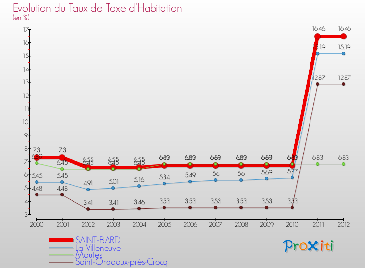 Evolution du taux de la taxe d'habitation pour SAINT-BARD et les communes proches Comparaison des taux de la taxe d'habitation pour SAINT-BARD et les communes voisines