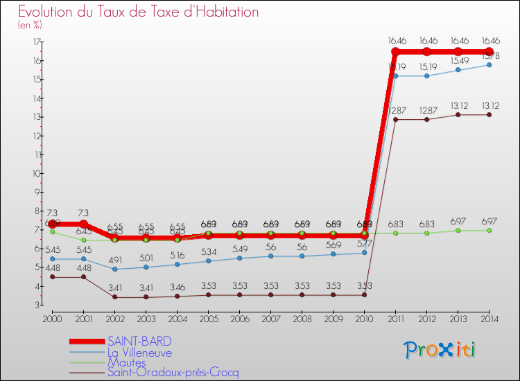 Evolution du taux de la taxe d'habitation pour SAINT-BARD et les communes proches de 2000 à 2014 Comparaison des taux de la taxe d'habitation pour SAINT-BARD et les communes voisines de 2000 à 2014