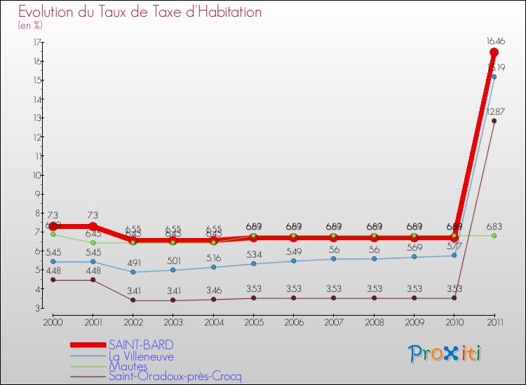 Evolution du taux de la taxe d'habitation pour SAINT-BARD et les communes proches Comparaison des taux de la taxe d'habitation pour SAINT-BARD et les communes voisines