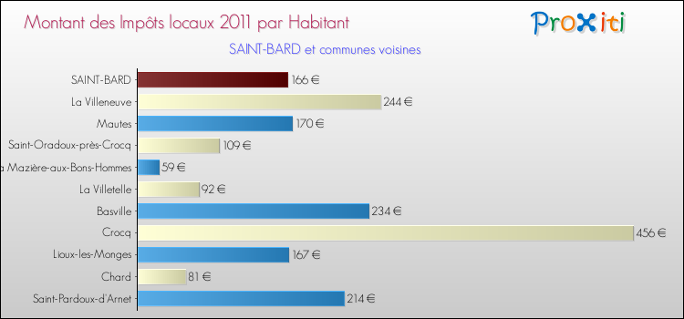 Montant des impôts locaux par Habitant pour SAINT-BARD et les communes proches Comparaison des impôts locaux par habitant pour SAINT-BARD et les communes voisines