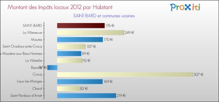 Montant des impôts locaux par Habitant pour SAINT-BARD et les communes proches Comparaison des impôts locaux par habitant pour SAINT-BARD et les communes voisines