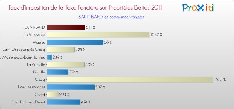 Taux d'imposition de la taxe foncière sur le bati 2011 pour SAINT-BARD et les communes proches Comparaison des taux d'imposition de la taxe foncière sur le bati 2011 pour SAINT-BARD et les communes voisines
