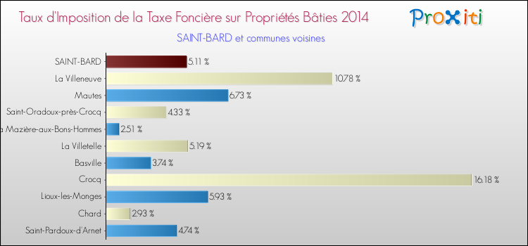 Taux d'imposition de la taxe foncière sur le bati 2014 pour SAINT-BARD et les communes proches Comparaison des taux d'imposition de la taxe foncière sur le bati 2014 pour SAINT-BARD et les communes voisines