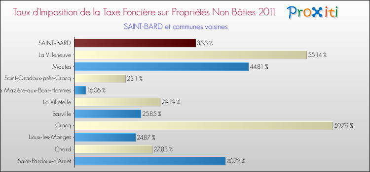 Taux d'imposition de la taxe foncière sur les immeubles et terrains non batis 2011 pour SAINT-BARD et les communes proches Comparaison des taux d'imposition de la taxe foncière sur les immeubles et terrains non batis 2011 pour SAINT-BARD et les communes voisines