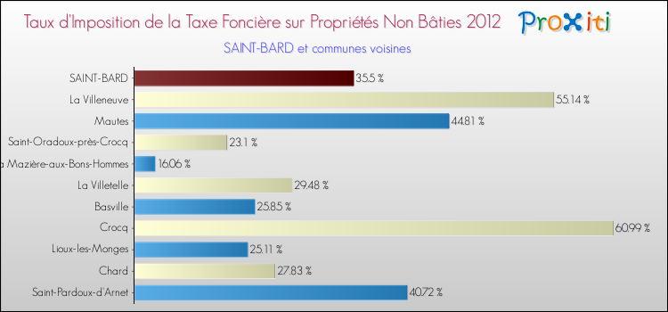 Taux d'imposition de la taxe foncière sur les immeubles et terrains non batis 2012 pour SAINT-BARD et les communes proches Comparaison des taux d'imposition de la taxe foncière sur les immeubles et terrains non batis 2012 pour SAINT-BARD et les communes voisines