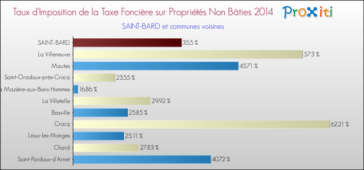 Taux d'imposition de la taxe foncière sur les immeubles et terrains non batis 2014 pour SAINT-BARD et les communes proches Comparaison des taux d'imposition de la taxe foncière sur les immeubles et terrains non batis 2014 pour SAINT-BARD et les communes voisines