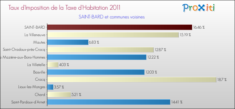 Taux d'imposition de la taxe d'habitation 2011 pour SAINT-BARD et les communes proches Comparaison des taux d'imposition de la taxe d'habitation 2011 pour SAINT-BARD et les communes voisines