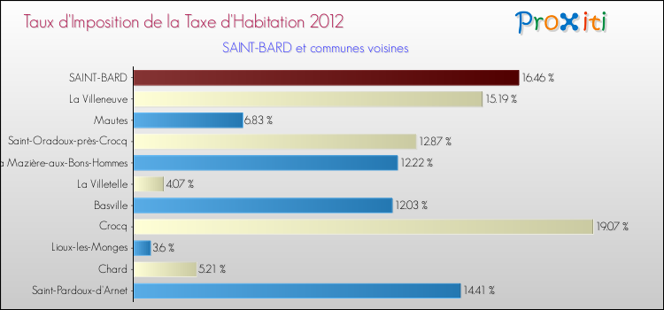 Taux d'imposition de la taxe d'habitation 2012 pour SAINT-BARD et les communes proches Comparaison des taux d'imposition de la taxe d'habitation 2012 pour SAINT-BARD et les communes voisines