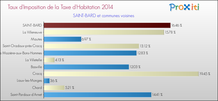 Taux d'imposition de la taxe d'habitation 2014 pour SAINT-BARD et les communes proches Comparaison des taux d'imposition de la taxe d'habitation 2014 pour SAINT-BARD et les communes voisines