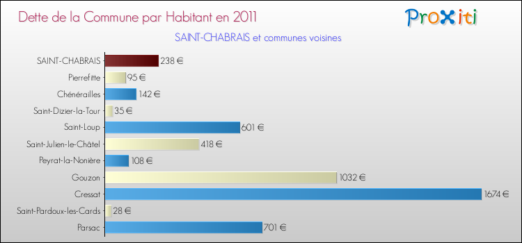 Dette par habitant de la commune en 2011 pour SAINT-CHABRAIS et les communes proches Comparaison de la dette par habitant de la commune en 2011 pour SAINT-CHABRAIS et les communes voisines