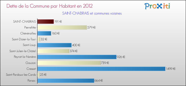 Dette par habitant de la commune en 2012 pour SAINT-CHABRAIS et les communes proches Comparaison de la dette par habitant de la commune en 2012 pour SAINT-CHABRAIS et les communes voisines