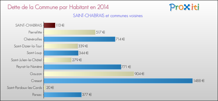 Dette par habitant de la commune en 2014 pour SAINT-CHABRAIS et les communes proches Comparaison de la dette par habitant de la commune en 2014 pour SAINT-CHABRAIS et les communes voisines
