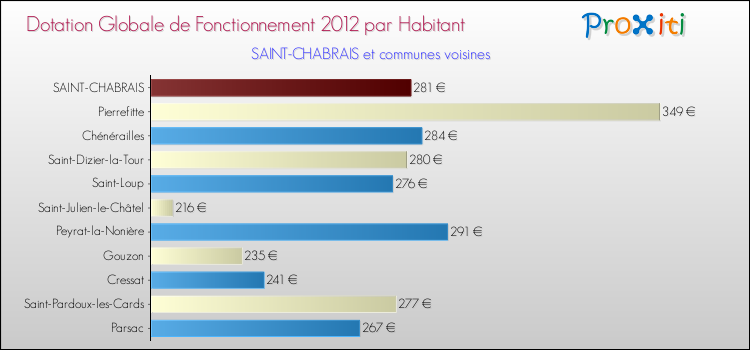 Montant des dotations globales de fonctionnement DGF par Habitant pour SAINT-CHABRAIS et les communes proches Comparaison des des dotations globales de fonctionnement DGF par habitant pour SAINT-CHABRAIS et les communes voisines