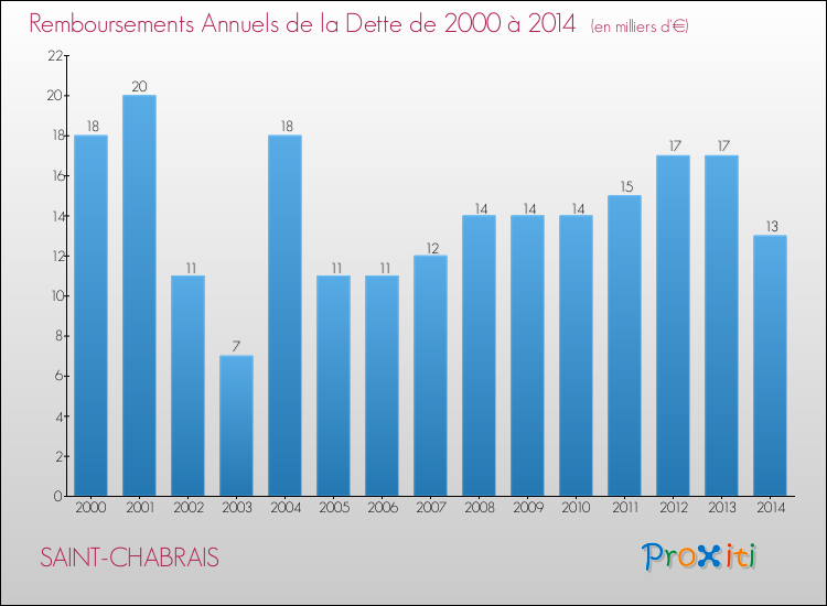 Evolution de l'annuité de la dette pour la commune de SAINT-CHABRAIS de 2000 à 2014 Annuités de la dette pour SAINT-CHABRAIS de 2000 à 2014