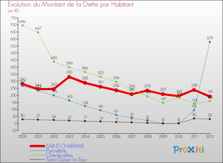 Evolution de la dette par habitant pour la commune de SAINT-CHABRAIS et les communes proches de 2000 à 2012 Comparaison de la dette par habitant pour SAINT-CHABRAIS et les communes voisines de 2000 à 2012
