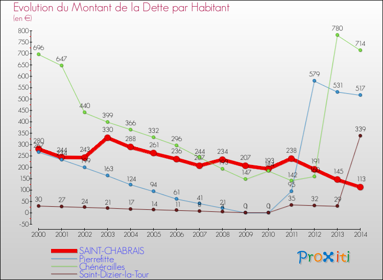 Evolution de la dette par habitant pour la commune de SAINT-CHABRAIS et les communes proches de 2000 à 2014 Comparaison de la dette par habitant pour SAINT-CHABRAIS et les communes voisines de 2000 à 2014