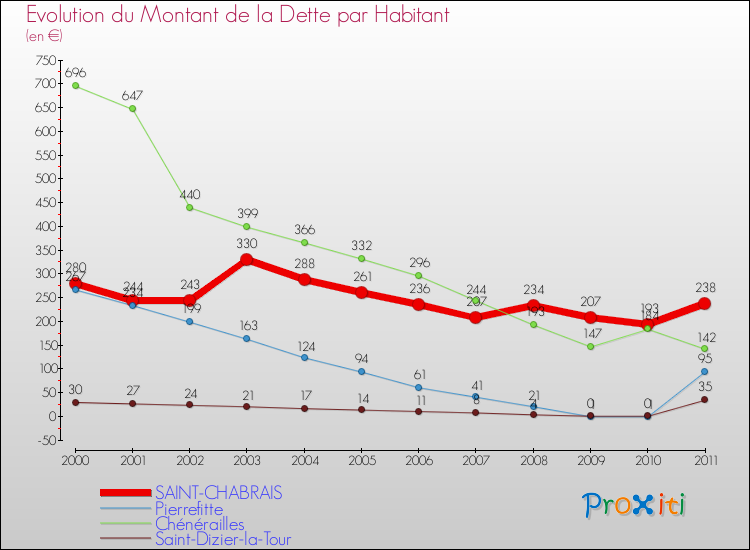 Evolution de la dette par habitant pour la commune de SAINT-CHABRAIS et les communes proches Comparaison de la dette par habitant pour SAINT-CHABRAIS et les communes voisines