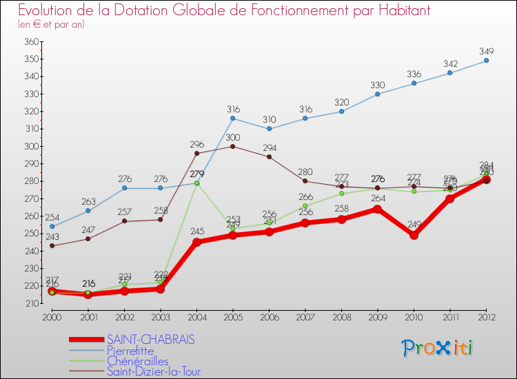 Evolution et montant de la dotation globale de fonctionnement par Habitant pour SAINT-CHABRAIS et les communes proches Comparaison des dotations globales de fonctionnement par habitant pour SAINT-CHABRAIS et les communes voisines