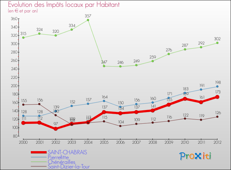 Evolution et montant des impôts locaux par Habitant pour SAINT-CHABRAIS et les communes proches Comparaison des impôts locaux par habitant pour SAINT-CHABRAIS et les communes voisines