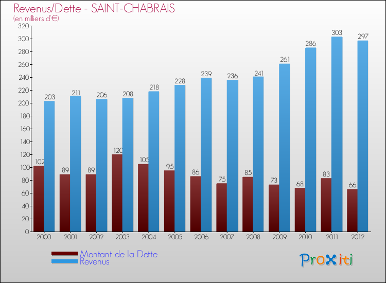 Evolution comparée de la dette et des revenus pour la commune de SAINT-CHABRAIS de 2000 à 2012 Comparaison de la dette et des revenus pour SAINT-CHABRAIS de 2000 à 2012