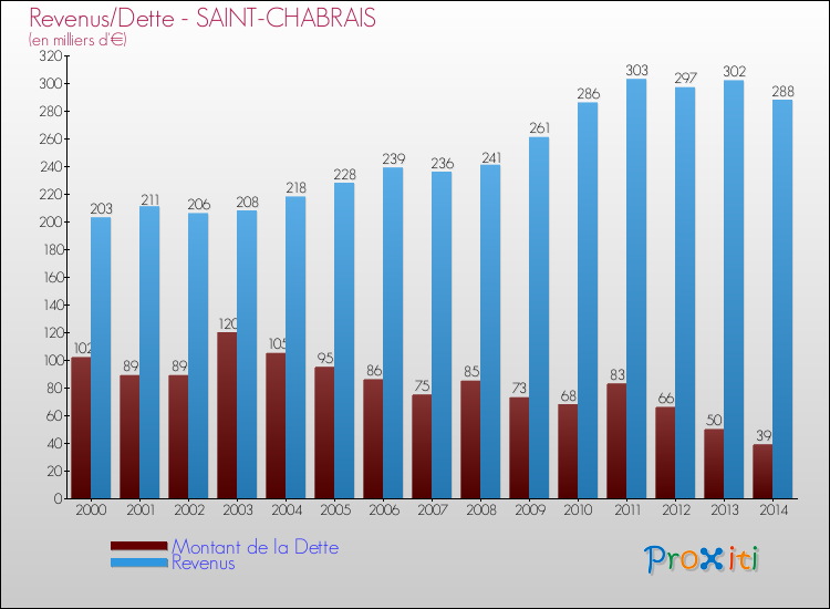 Evolution comparée de la dette et des revenus pour la commune de SAINT-CHABRAIS de 2000 à 2014 Comparaison de la dette et des revenus pour SAINT-CHABRAIS de 2000 à 2014