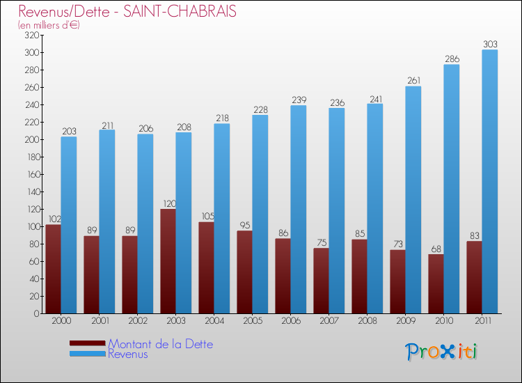 Evolution comparée de la dette et des revenus pour la commune de SAINT-CHABRAIS de 2000 à 2011 Comparaison de la dette et des revenus pour SAINT-CHABRAIS de 2000 à 2011