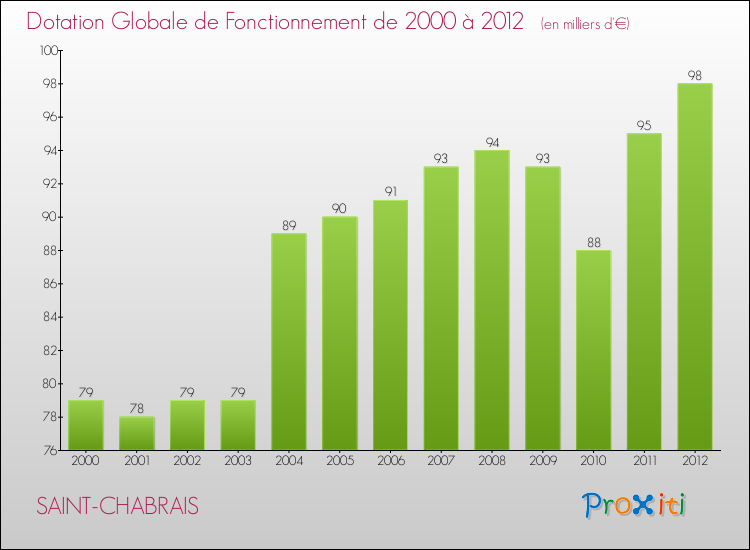Evolution du montant de la Dotation Globale de Fonctionnement pour la commune de SAINT-CHABRAIS de 2000 à 2012 Evolution du montant de la Dotation Globale de Fonctionnement pour SAINT-CHABRAIS de 2000 à 2012