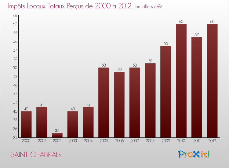 Evolution des Impôts Locaux pour la commune de SAINT-CHABRAIS de 2000 à 2012 Evolution des Impôts Locaux pour SAINT-CHABRAIS de 2000 à 2012