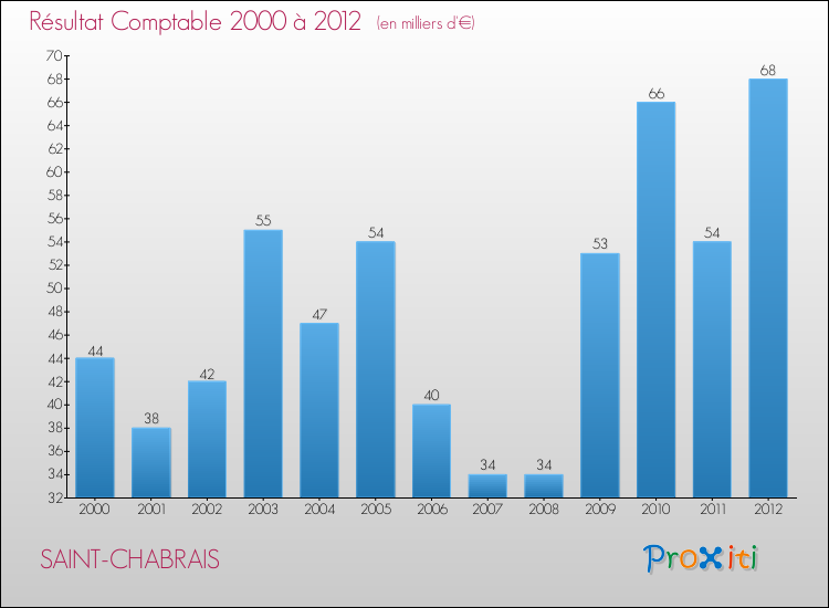 Evolution du résultat comptable pour la commune de SAINT-CHABRAIS de 2000 à 2012 Evolution du résultat comptable pour SAINT-CHABRAIS de 2000 à 2012