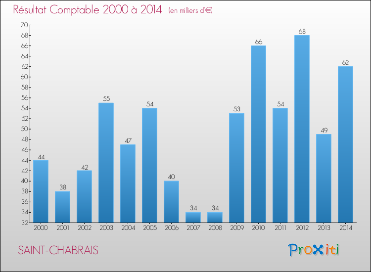 Evolution du résultat comptable pour la commune de SAINT-CHABRAIS de 2000 à 2014 Evolution du résultat comptable pour SAINT-CHABRAIS de 2000 à 2014