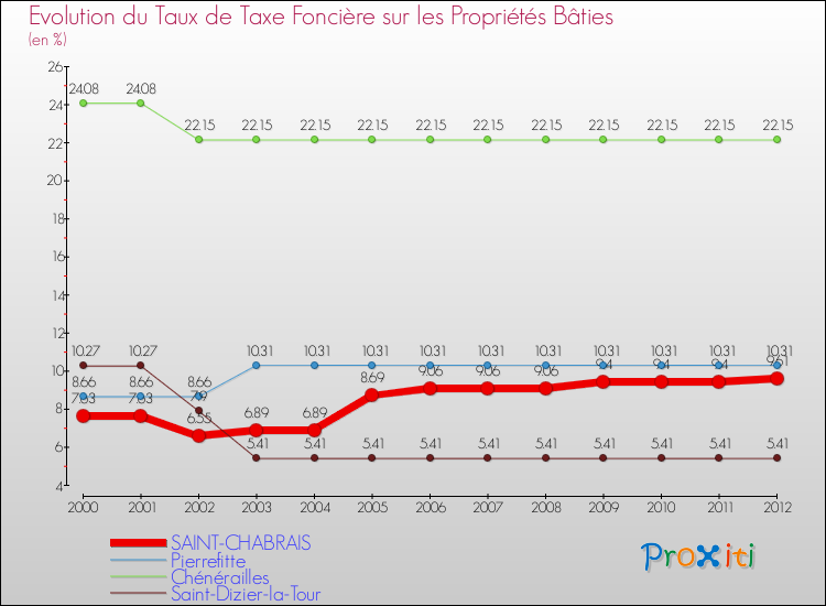 Evolution du taux de la taxe foncière sur le bati pour SAINT-CHABRAIS et les communes proches de 2000 à 2012 Comparaison des taux de taxe foncière sur le bati pour SAINT-CHABRAIS et les communes voisines de 2000 à 2012