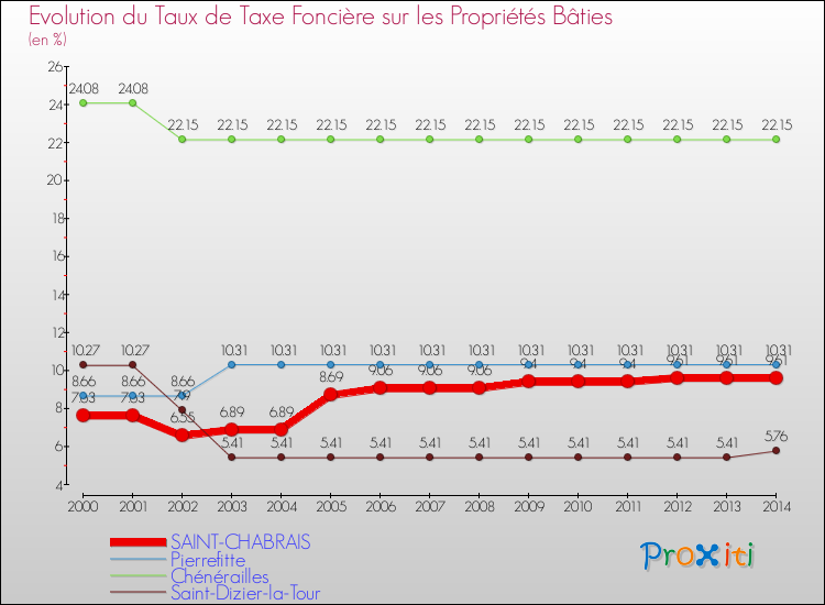 Evolution du taux de la taxe foncière sur le bati pour SAINT-CHABRAIS et les communes proches de 2000 à 2014 Comparaison des taux de taxe foncière sur le bati pour SAINT-CHABRAIS et les communes voisines de 2000 à 2014