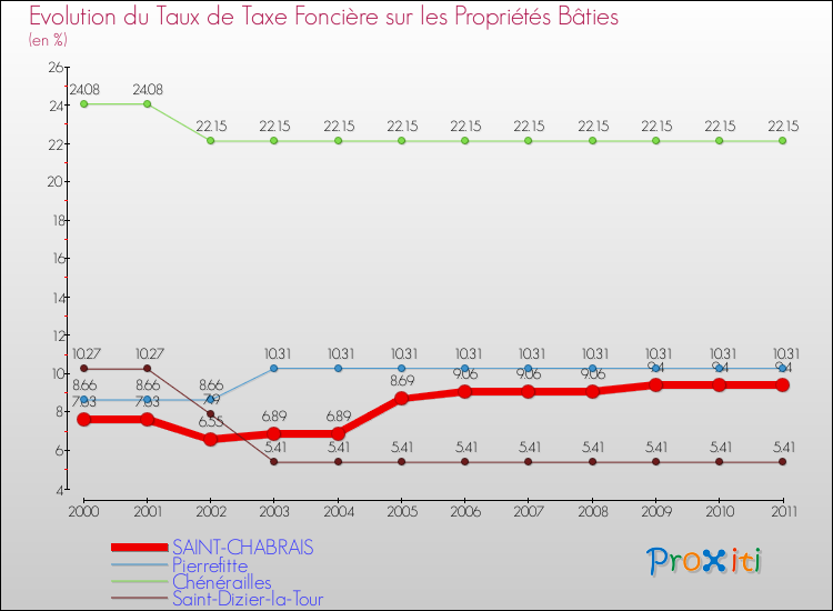 Evolution du taux de la taxe foncière sur le bati pour SAINT-CHABRAIS et les communes proches Comparaison des taux de taxe foncière sur le bati pour SAINT-CHABRAIS et les communes voisines