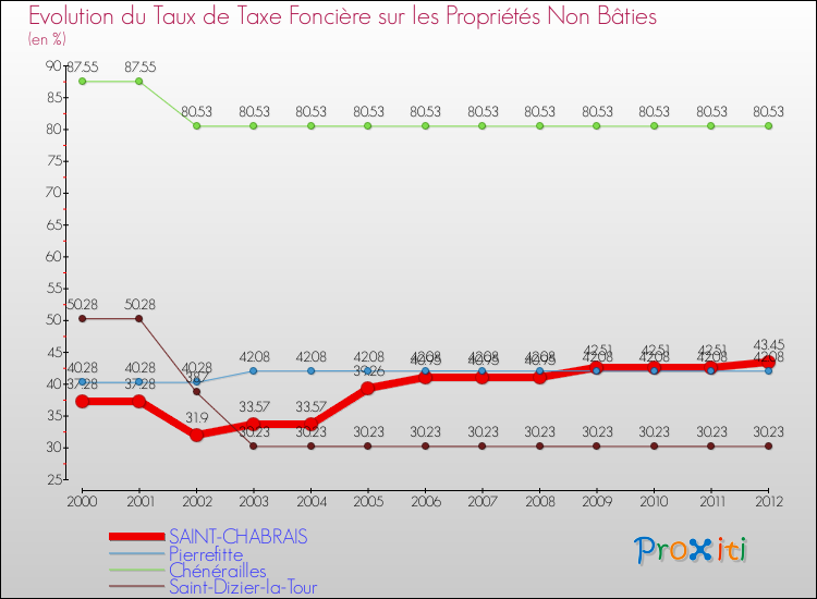 Evolution du taux de la taxe foncière sur les immeubles et terrains non batis pour SAINT-CHABRAIS et les communes proches de 2000 à 2012 Comparaison des taux de la taxe foncière sur les immeubles et terrains non batis pour SAINT-CHABRAIS et les communes voisines de 2000 à 2012
