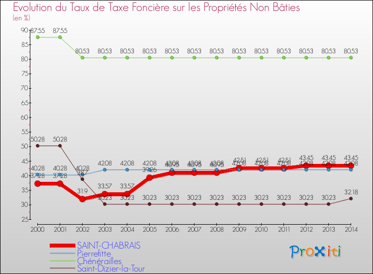Evolution du taux de la taxe foncière sur les immeubles et terrains non batis pour SAINT-CHABRAIS et les communes proches de 2000 à 2014 Comparaison des taux de la taxe foncière sur les immeubles et terrains non batis pour SAINT-CHABRAIS et les communes voisines de 2000 à 2014