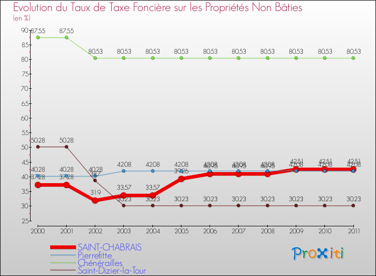 Evolution du taux de la taxe foncière sur les immeubles et terrains non batis pour SAINT-CHABRAIS et les communes proches Comparaison des taux de la taxe foncière sur les immeubles et terrains non batis pour SAINT-CHABRAIS et les communes voisines