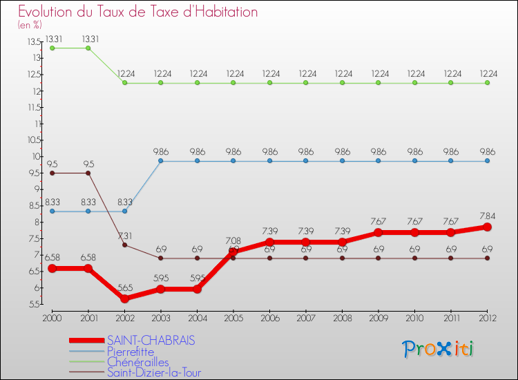 Evolution du taux de la taxe d'habitation pour SAINT-CHABRAIS et les communes proches Comparaison des taux de la taxe d'habitation pour SAINT-CHABRAIS et les communes voisines