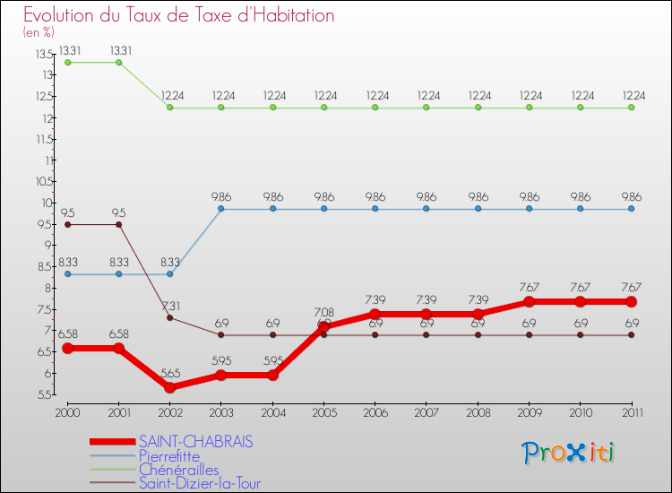 Evolution du taux de la taxe d'habitation pour SAINT-CHABRAIS et les communes proches Comparaison des taux de la taxe d'habitation pour SAINT-CHABRAIS et les communes voisines