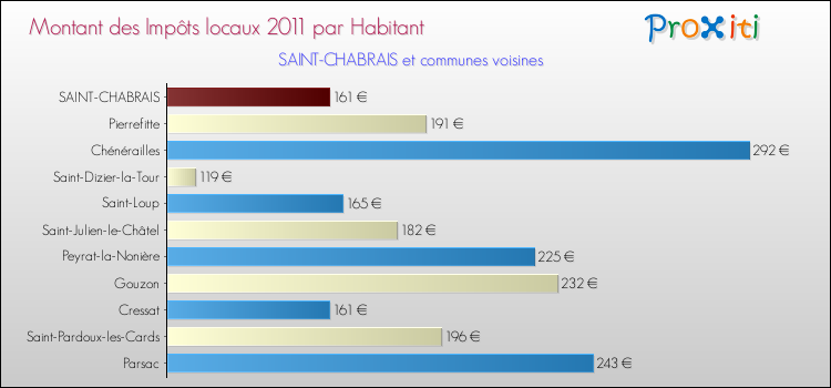 Montant des impôts locaux par Habitant pour SAINT-CHABRAIS et les communes proches Comparaison des impôts locaux par habitant pour SAINT-CHABRAIS et les communes voisines