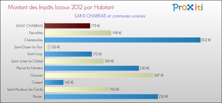 Montant des impôts locaux par Habitant pour SAINT-CHABRAIS et les communes proches Comparaison des impôts locaux par habitant pour SAINT-CHABRAIS et les communes voisines