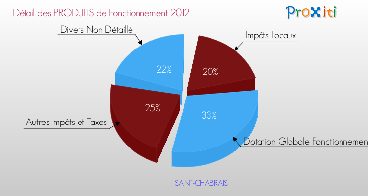 Décomposition du Budget de Fonctionnement 2012 de la commune de SAINT-CHABRAIS Budget de Fonctionnement 2012 pour la commune de SAINT-CHABRAIS