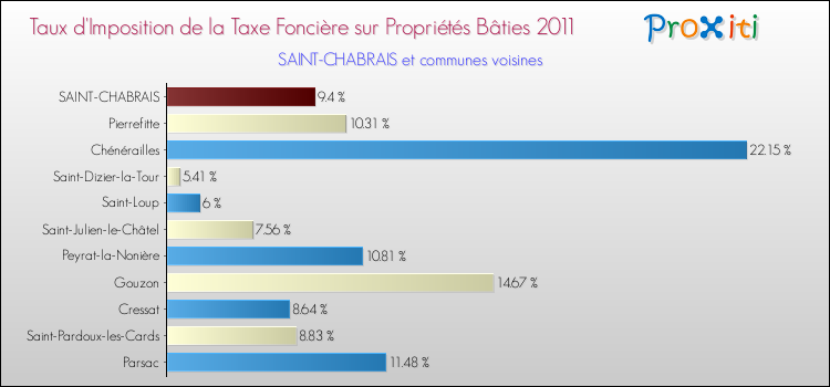 Taux d'imposition de la taxe foncière sur le bati 2011 pour SAINT-CHABRAIS et les communes proches Comparaison des taux d'imposition de la taxe foncière sur le bati 2011 pour SAINT-CHABRAIS et les communes voisines
