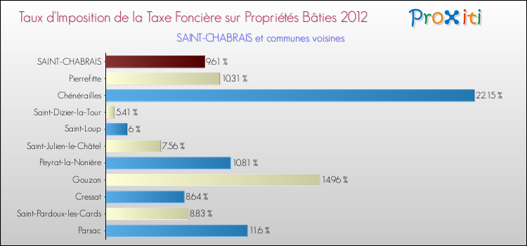Taux d'imposition de la taxe foncière sur le bati 2012 pour SAINT-CHABRAIS et les communes proches Comparaison des taux d'imposition de la taxe foncière sur le bati 2012 pour SAINT-CHABRAIS et les communes voisines