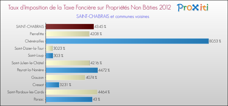 Taux d'imposition de la taxe foncière sur les immeubles et terrains non batis 2012 pour SAINT-CHABRAIS et les communes proches Comparaison des taux d'imposition de la taxe foncière sur les immeubles et terrains non batis 2012 pour SAINT-CHABRAIS et les communes voisines