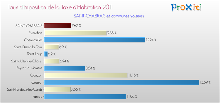 Taux d'imposition de la taxe d'habitation 2011 pour SAINT-CHABRAIS et les communes proches Comparaison des taux d'imposition de la taxe d'habitation 2011 pour SAINT-CHABRAIS et les communes voisines