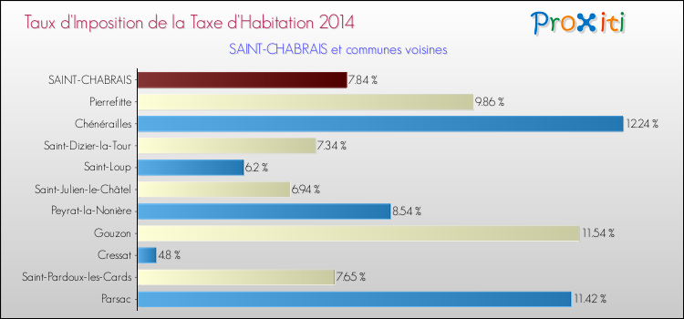 Taux d'imposition de la taxe d'habitation 2014 pour SAINT-CHABRAIS et les communes proches Comparaison des taux d'imposition de la taxe d'habitation 2014 pour SAINT-CHABRAIS et les communes voisines