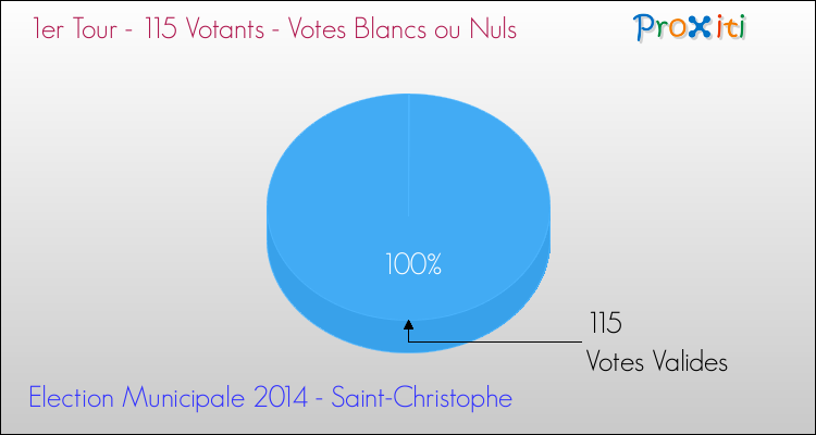 Elections Municipales 2014 - Votes blancs ou nuls au 1er Tour pour la commune de Saint-Christophe